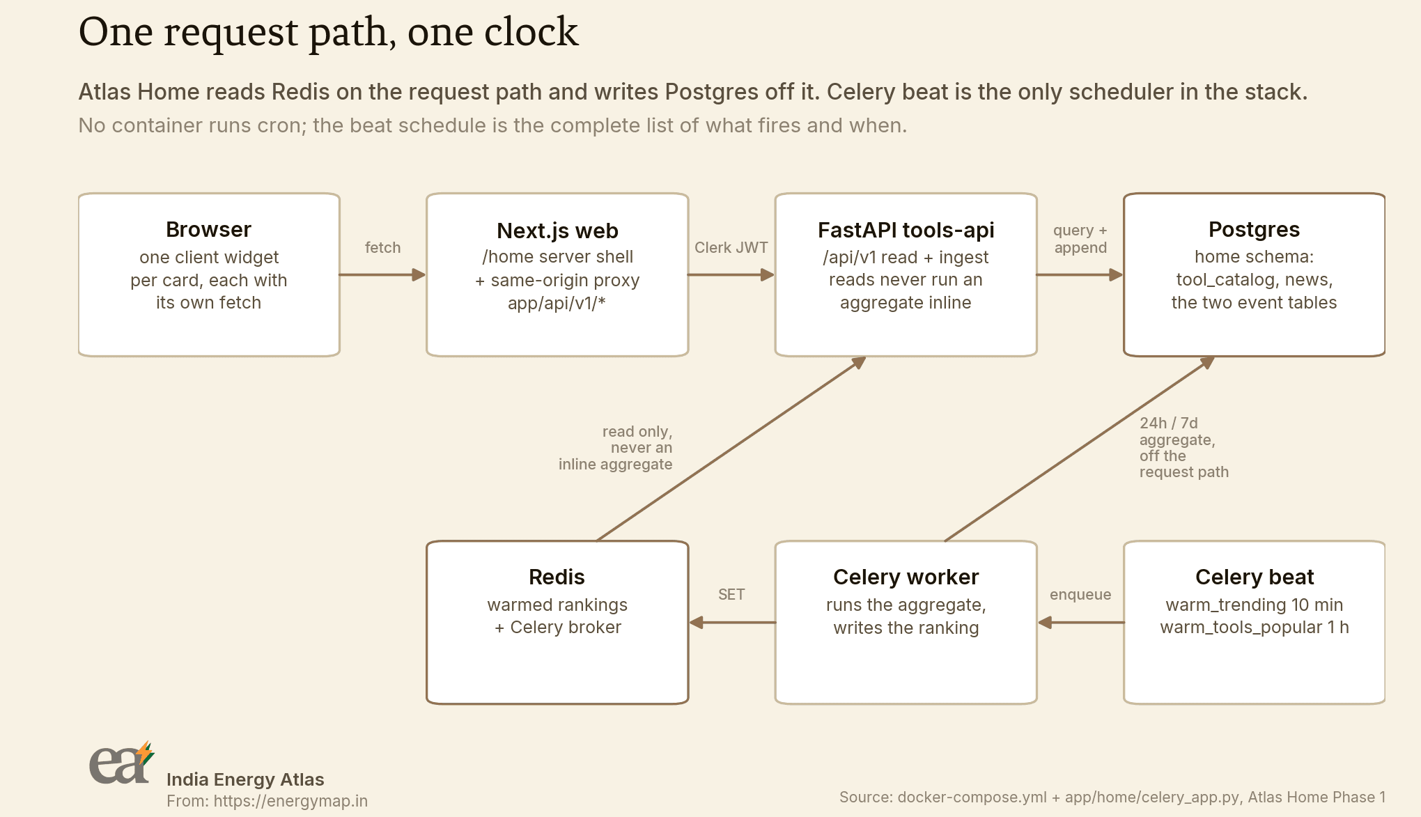 Architecture diagram: browser to Next.js web to FastAPI tools-api to Postgres along the top row; Redis, a Celery worker and Celery beat along the bottom. The worker aggregates from Postgres and writes rankings into Redis; the API reads Redis only.