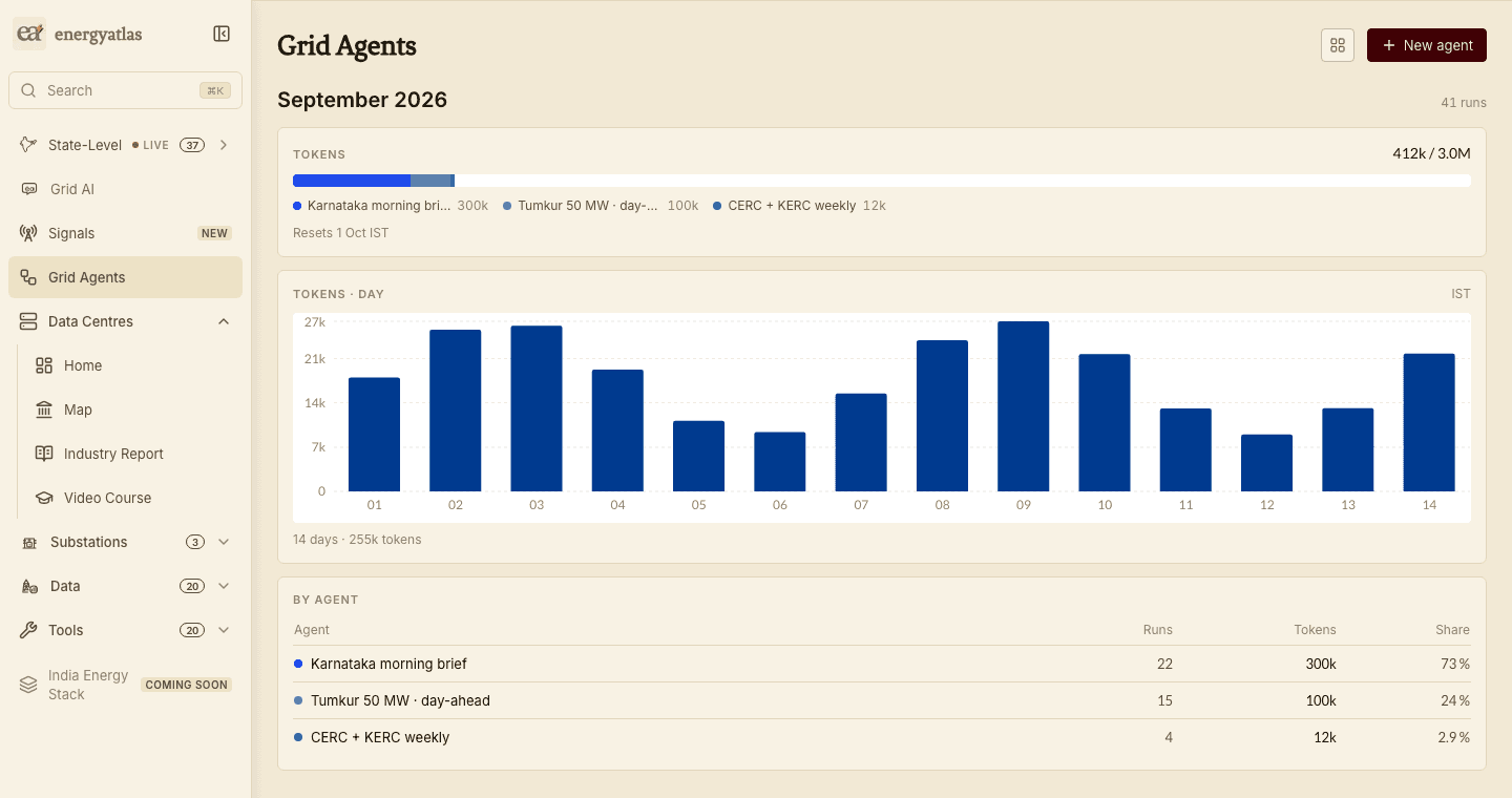 The Grid Agents usage page for September 2026, showing 41 runs. A tokens card reads 412k of 3.0M with a segmented progress bar split between three agents — Karnataka morning brief 300k, Tumkur 50 MW day-ahead 100k and CERC plus KERC weekly 12k — and the line Resets 1 Oct IST. Below it a tokens-per-day bar chart over 14 days totalling 255k tokens, with daily bars between roughly 9k and 26k. Below that a by-agent table with runs, tokens and share columns: Karnataka morning brief 22 runs, 300k, 73 percent; Tumkur 50 MW day-ahead 15 runs, 100k, 24 percent; CERC plus KERC weekly 4 runs, 12k, 2.9 percent. No currency appears anywhere on the page.