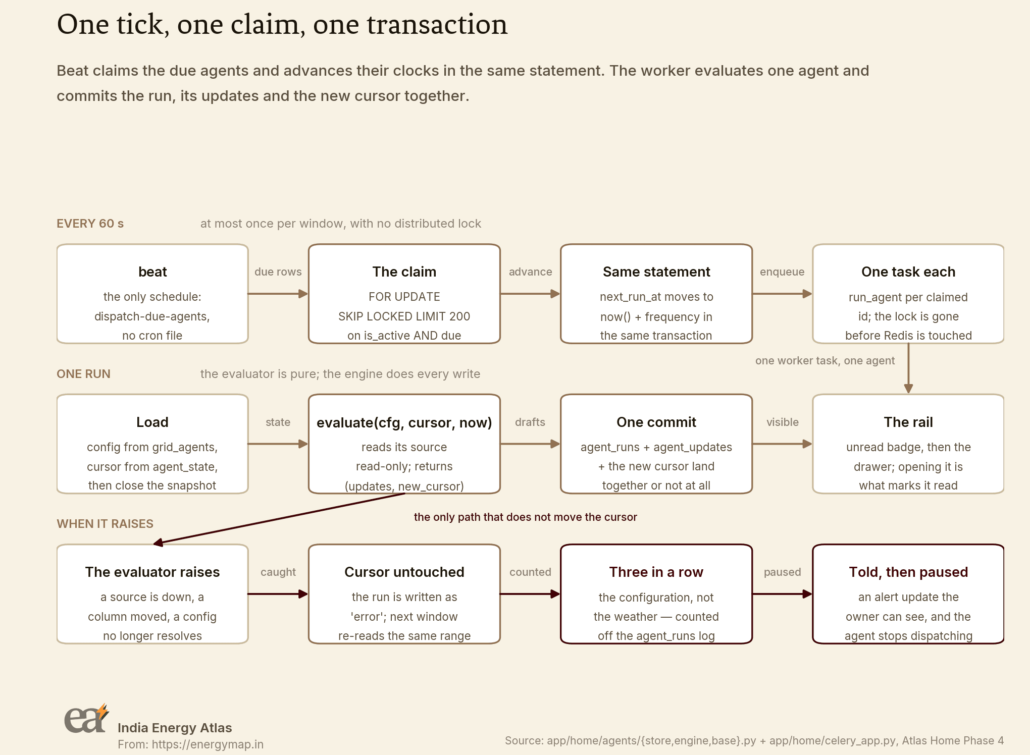 Diagram in three lanes. Top lane, every 60 seconds: beat runs the only schedule, dispatch-due-agents; the claim is FOR UPDATE SKIP LOCKED with a limit of 200 over active and due rows; the same statement advances next_run_at to now plus the frequency in the same transaction; one run_agent task is enqueued per claimed id after the lock is released. Middle lane, one run: load config from grid_agents and the cursor from agent_state then close the snapshot; evaluate config, cursor and now, reading the source read-only and returning updates and a new cursor; one commit writes agent_runs, agent_updates and the new cursor together or not at all; the rail shows an unread badge and the drawer marks it read. Bottom lane, when it raises: the evaluator throws, the cursor is untouched and the run is written as error so the next window re-reads the same range, three consecutive errors are counted off the agent_runs log, and the owner is told in an alert update and the agent is paused.