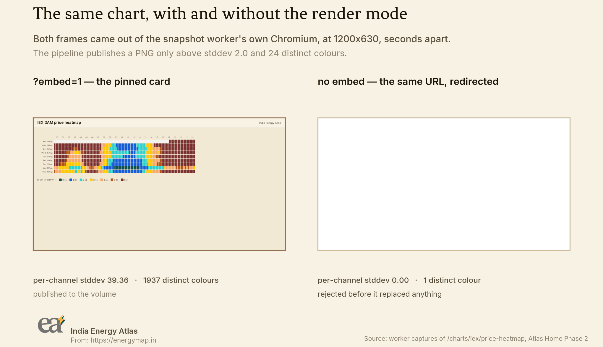 Two 1200 by 630 frames side by side. Left, with embed=1: the IEX DAM price heatmap rendered as a clean card, per-channel standard deviation 39.36 across 1937 distinct colours, published. Right, without embed: a completely white frame, standard deviation 0.00 across 1 distinct colour, rejected.