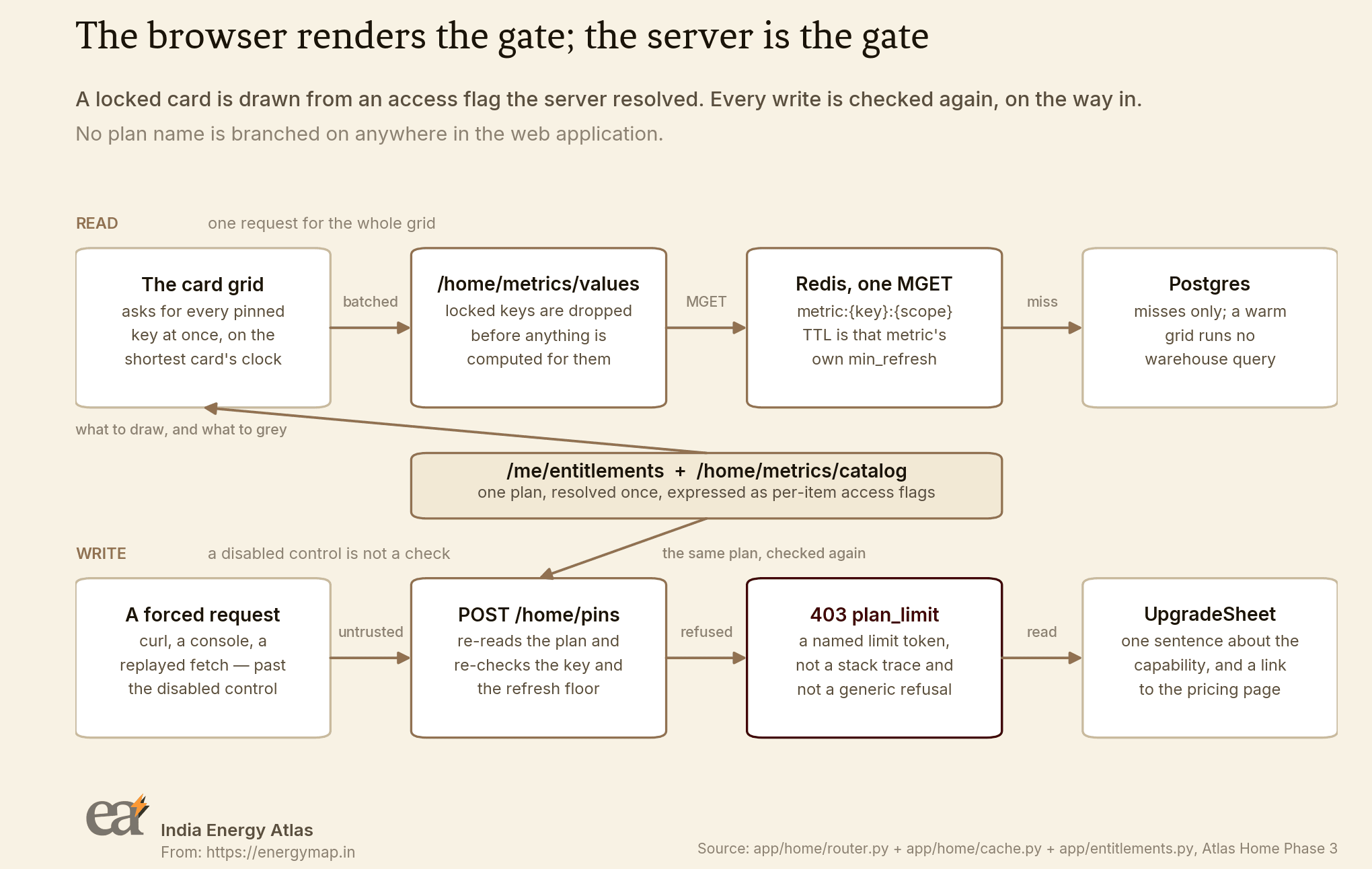 Diagram in two lanes. Read lane: the card grid asks for every pinned key at once, /home/metrics/values drops locked keys before computing anything, Redis answers with one MGET keyed metric colon key colon scope with a TTL equal to that metric's min_refresh, and Postgres is touched only on a miss. Write lane: a forced request from curl or a console reaches POST /home/pins, which re-reads the plan and re-checks the key and the refresh floor, answers 403 plan_limit with a named limit token, and the application turns that into the UpgradeSheet. Between the lanes, /me/entitlements plus /home/metrics/catalog resolve one plan once into per-item access flags that feed both.