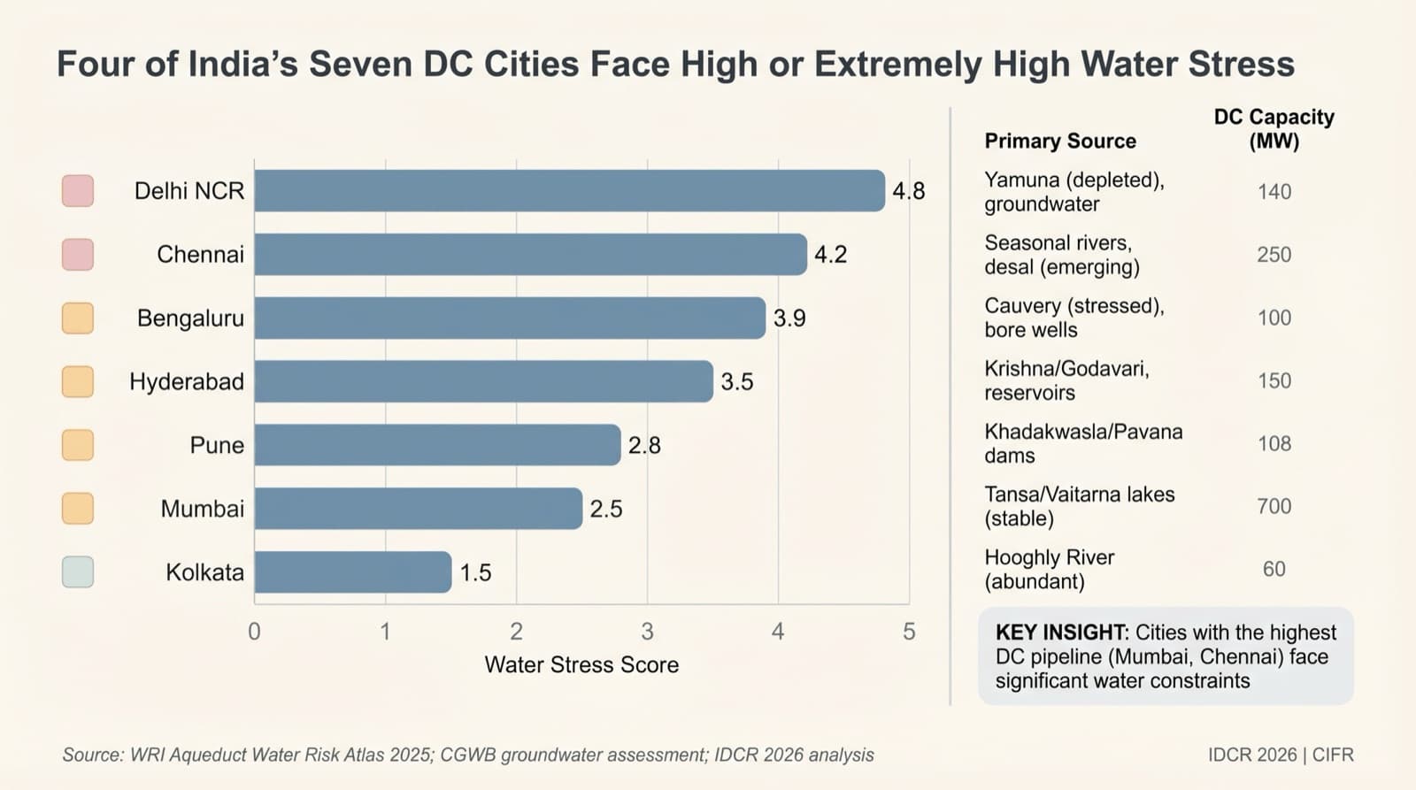 Water stress scores and primary water sources across India's seven data-centre cities