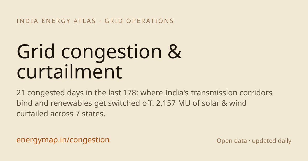 India grid congestion & curtailment · corridor price separation + RE ...